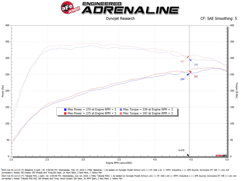aFe 21-26 Kia K5 L4-2.5L (t) Takeda Momentum Cold Air Intake System w/ Pro DRY S Filter