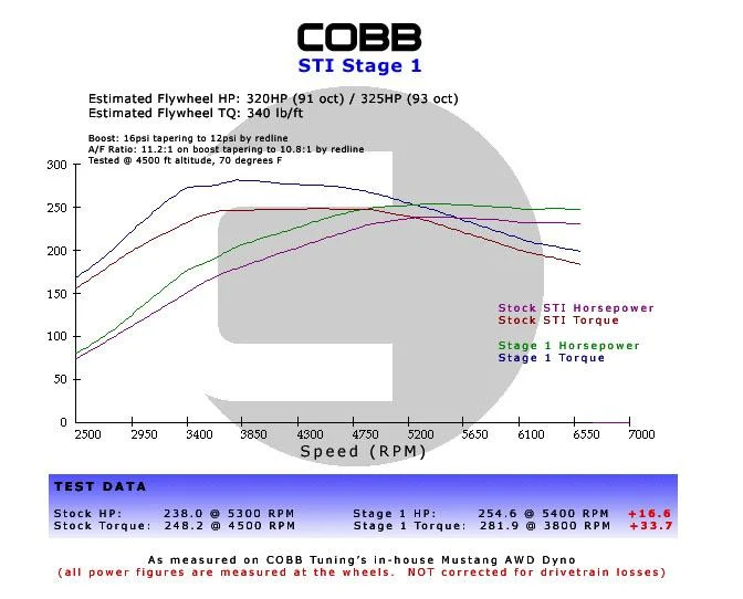 Cobb Subaru 02-07 WRX 5MT Stage 1+ Drivetrain Package w/Tall Shifter