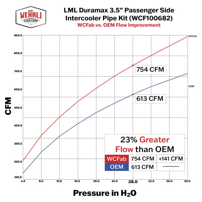 Wehrli 11-16 Duramax LML Passenger Side 3.5 . Intercooler Pipe - WCFab Grey